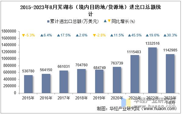 2015-2023年8月芜湖市（境内目的地/货源地）进出口总额统计