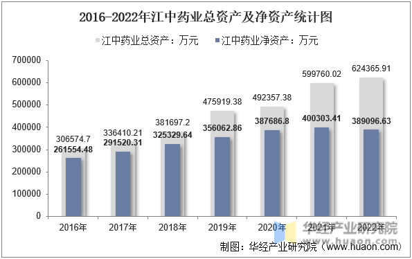2016-2022年江中药业总资产及净资产统计图