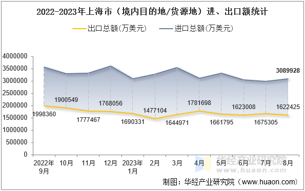 2022-2023年上海市（境内目的地/货源地）进、出口额统计