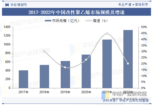 2017-2022年中国改性聚乙烯市场规模及增速