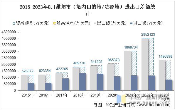 2015-2023年8月潍坊市（境内目的地/货源地）进出口差额统计