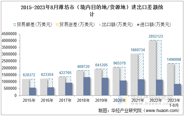 2015-2023年8月潍坊市（境内目的地/货源地）进出口差额统计