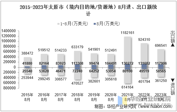 2015-2023年太原市（境内目的地/货源地）8月进、出口额统计