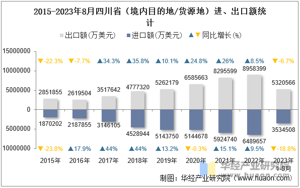 2015-2023年8月四川省（境内目的地/货源地）进、出口额统计
