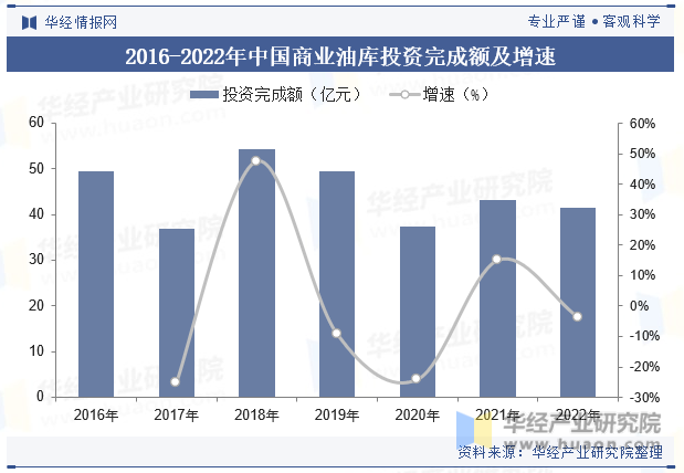2016-2022年中国商业油库投资完成额及增速