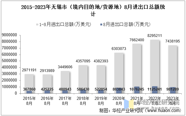 2015-2023年无锡市（境内目的地/货源地）8月进出口总额统计