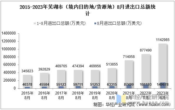 2015-2023年芜湖市（境内目的地/货源地）8月进出口总额统计