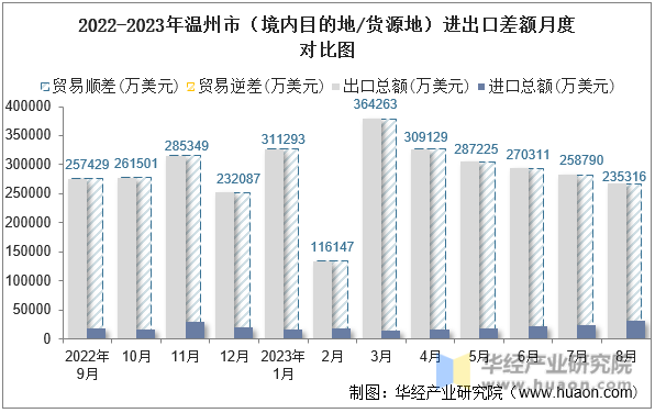 2022-2023年温州市（境内目的地/货源地）进出口差额月度对比图