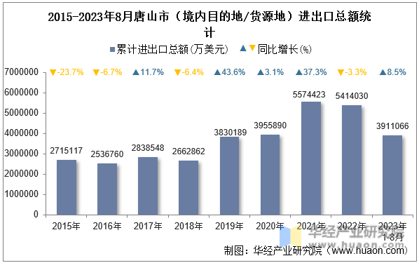 2015-2023年8月唐山市（境内目的地/货源地）进出口总额统计