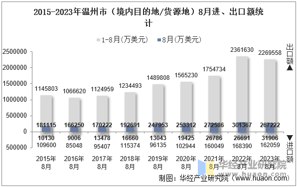 2015-2023年温州市（境内目的地/货源地）8月进、出口额统计