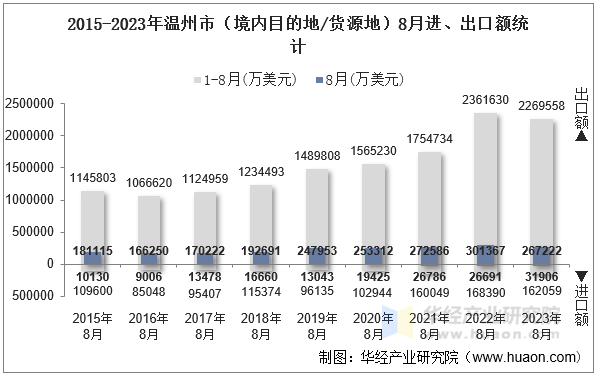 2015-2023年温州市（境内目的地/货源地）8月进、出口额统计