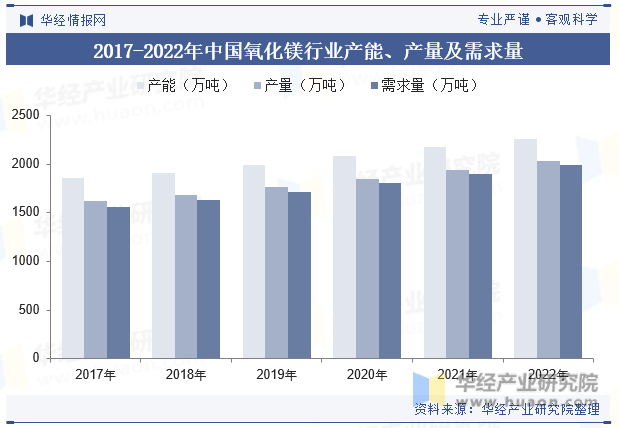 2017-2022年中国氧化镁行业产能、产量及需求量