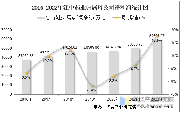 2016-2022年江中药业归属母公司净利润统计图
