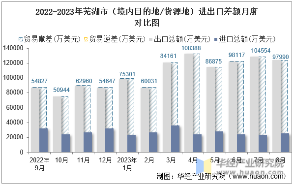 2022-2023年芜湖市（境内目的地/货源地）进出口差额月度对比图