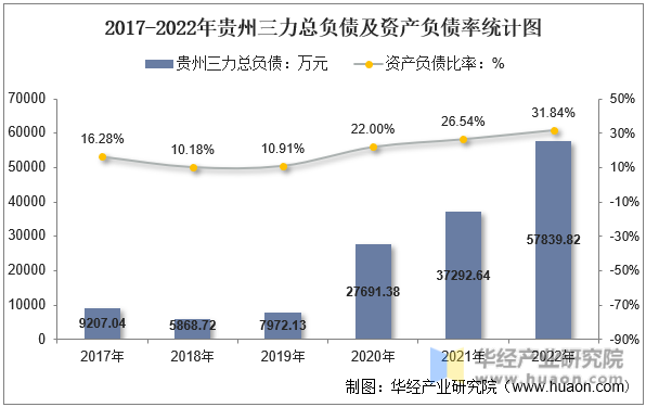 2017-2022年贵州三力总负债及资产负债率统计图