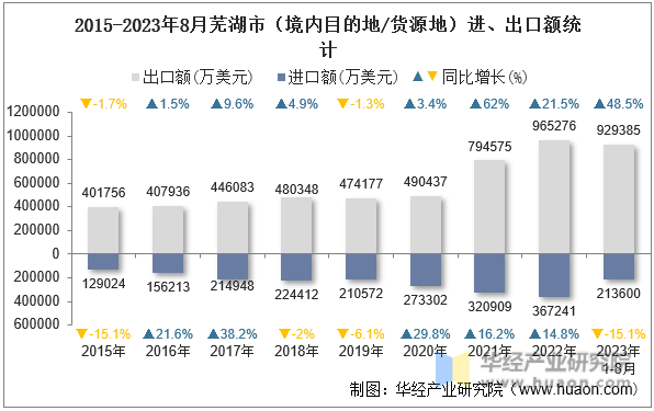 2015-2023年8月芜湖市（境内目的地/货源地）进、出口额统计