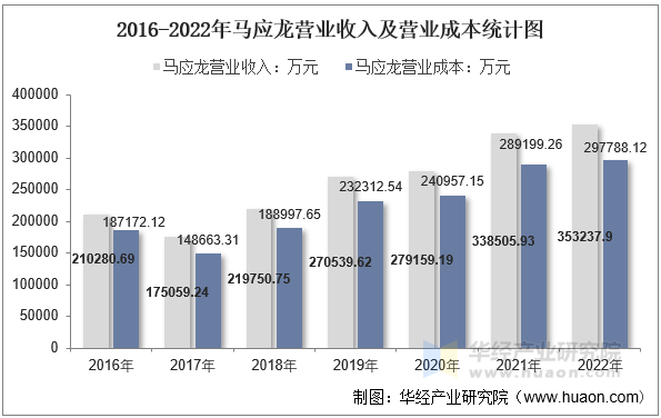 2016-2022年马应龙营业收入及营业成本统计图