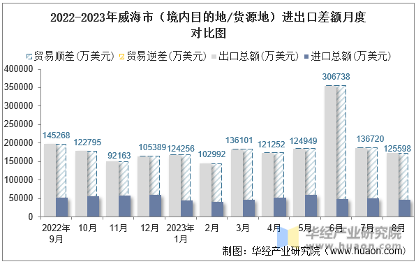 2022-2023年威海市（境内目的地/货源地）进出口差额月度对比图