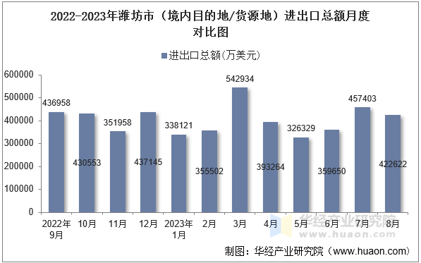 2022-2023年潍坊市（境内目的地/货源地）进出口总额月度对比图