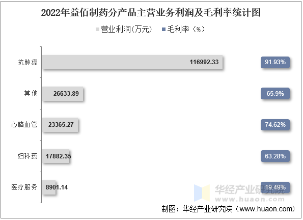 2022年益佰制药分产品主营业务利润及毛利率统计图