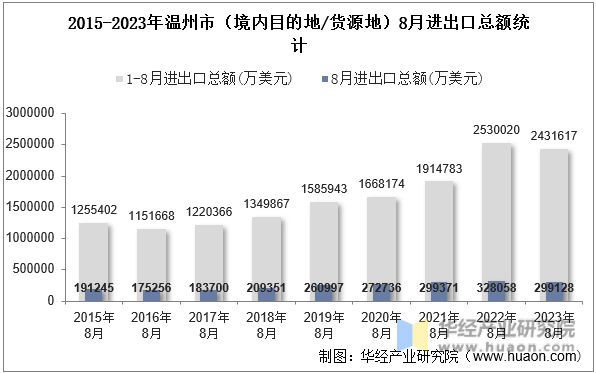 2015-2023年温州市（境内目的地/货源地）8月进出口总额统计