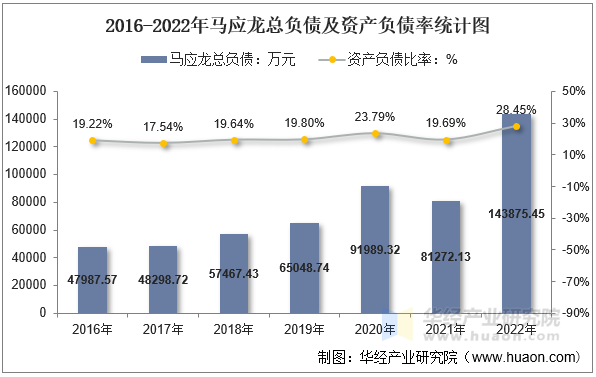 2016-2022年马应龙总负债及资产负债率统计图