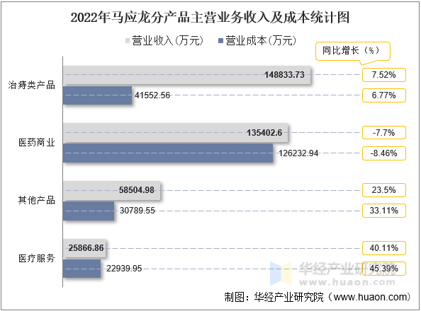 2022年马应龙分产品主营业务收入及成本统计图