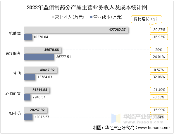 2022年益佰制药分产品主营业务收入及成本统计图