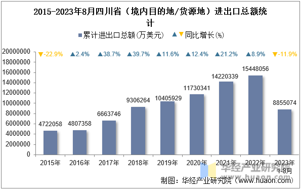 2015-2023年8月四川省（境内目的地/货源地）进出口总额统计