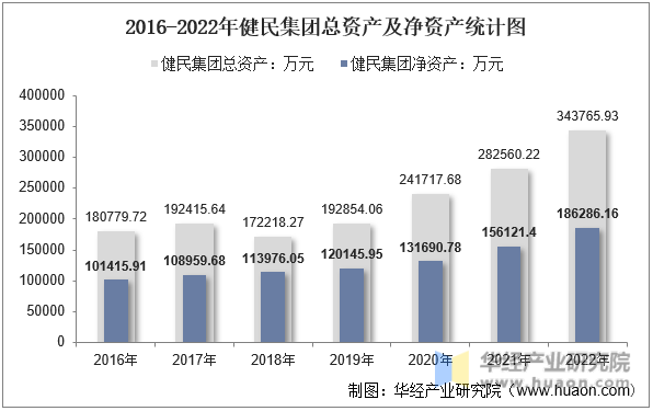 2016-2022年健民集团总资产及净资产统计图