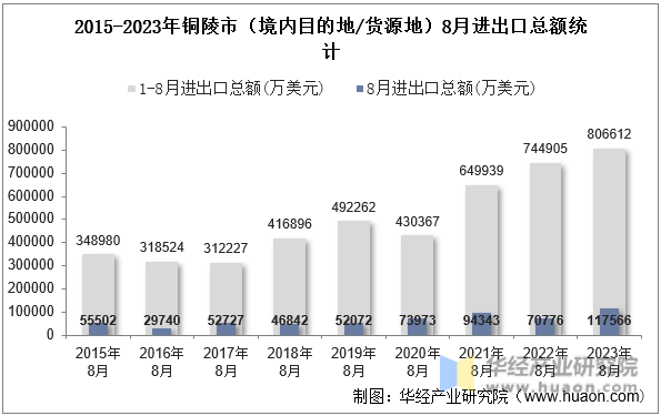 2015-2023年铜陵市（境内目的地/货源地）8月进出口总额统计