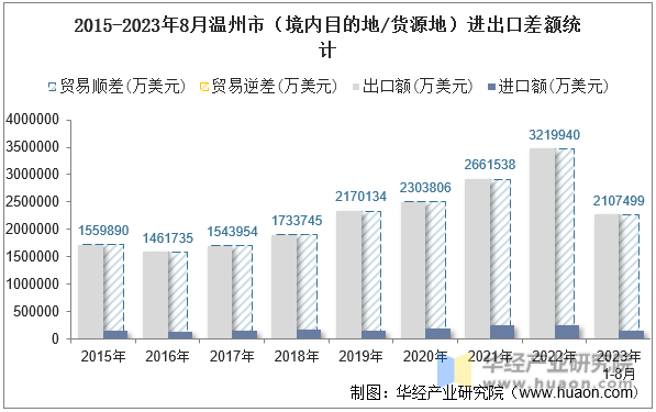 2015-2023年8月温州市（境内目的地/货源地）进出口差额统计