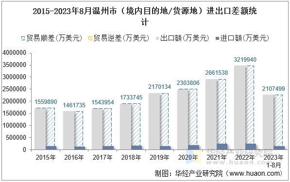 2015-2023年8月温州市（境内目的地/货源地）进出口差额统计