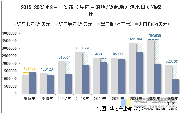 2015-2023年8月西安市（境内目的地/货源地）进出口差额统计