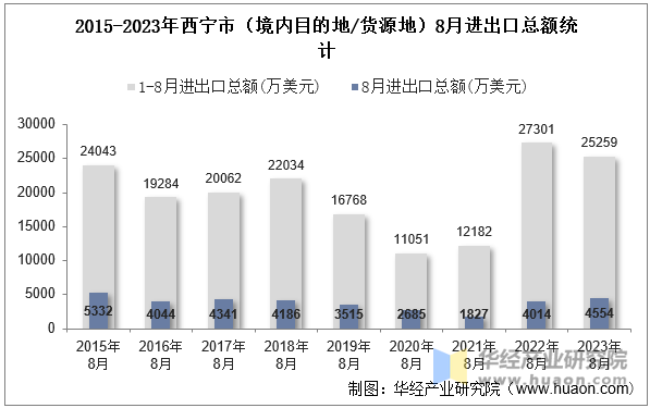 2015-2023年西宁市（境内目的地/货源地）8月进出口总额统计