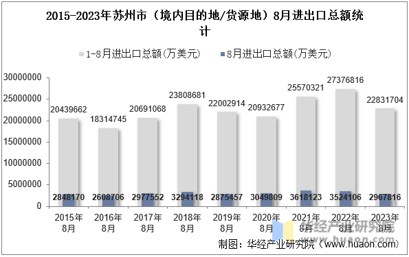 2015-2023年苏州市（境内目的地/货源地）8月进出口总额统计