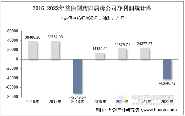 2016-2022年益佰制药归属母公司净利润统计图