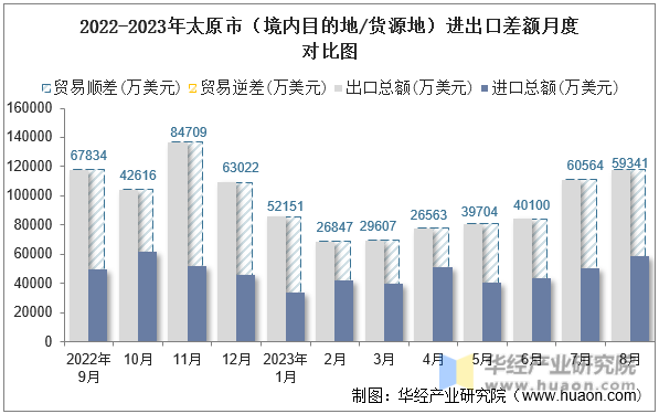 2022-2023年太原市（境内目的地/货源地）进出口差额月度对比图