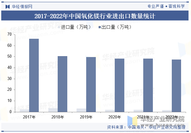 2017-2022年中国氧化镁行业进出口数量统计