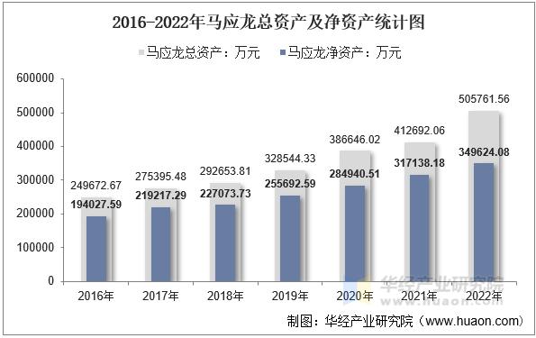 2016-2022年马应龙总资产及净资产统计图