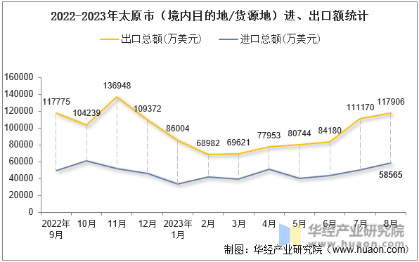2022-2023年太原市（境内目的地/货源地）进、出口额统计