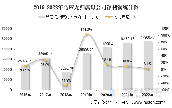 2016-2022年马应龙归属母公司净利润统计图