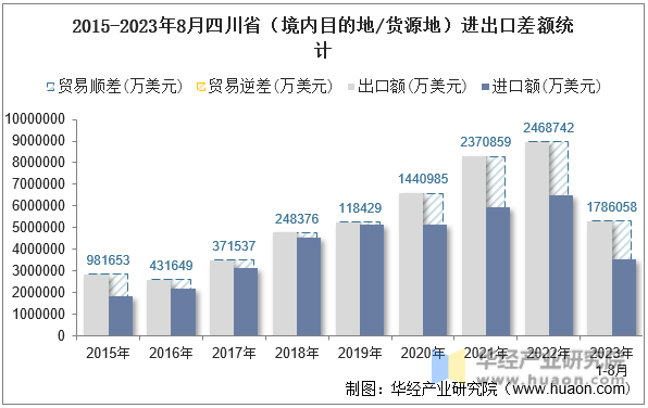 2015-2023年8月四川省（境内目的地/货源地）进出口差额统计