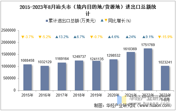 2015-2023年8月汕头市（境内目的地/货源地）进出口总额统计
