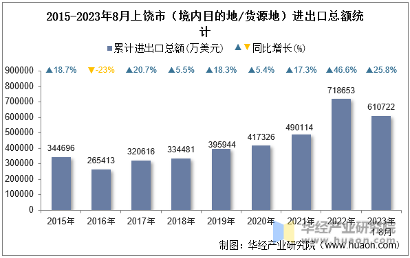 2015-2023年8月上饶市（境内目的地/货源地）进出口总额统计