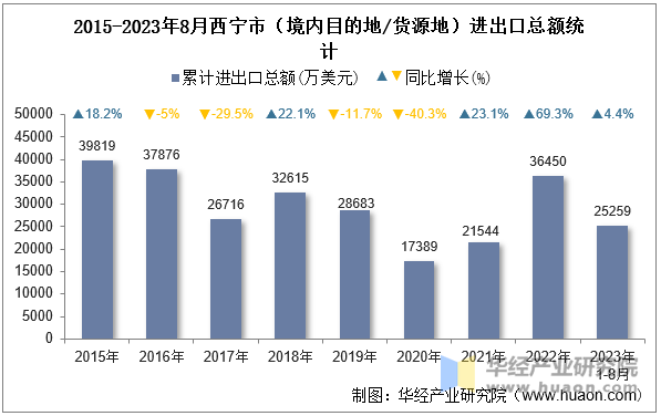 2015-2023年8月西宁市（境内目的地/货源地）进出口总额统计