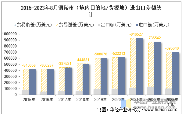 2015-2023年8月铜陵市（境内目的地/货源地）进出口差额统计