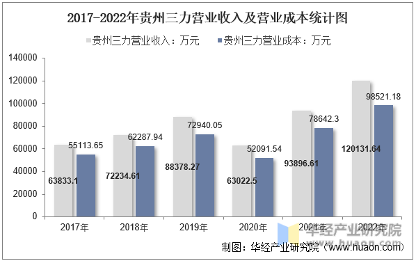 2017-2022年贵州三力营业收入及营业成本统计图