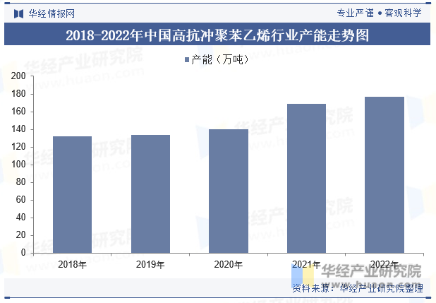 2018-2022年中国高抗冲聚苯乙烯行业产能走势图