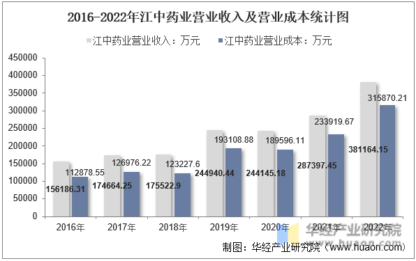 2016-2022年江中药业营业收入及营业成本统计图